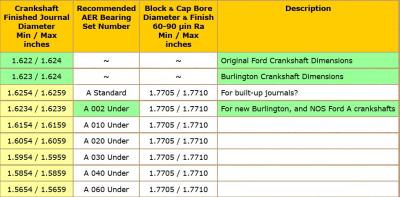 Casquillos de bancada 0.020 Ford A 1928 1931